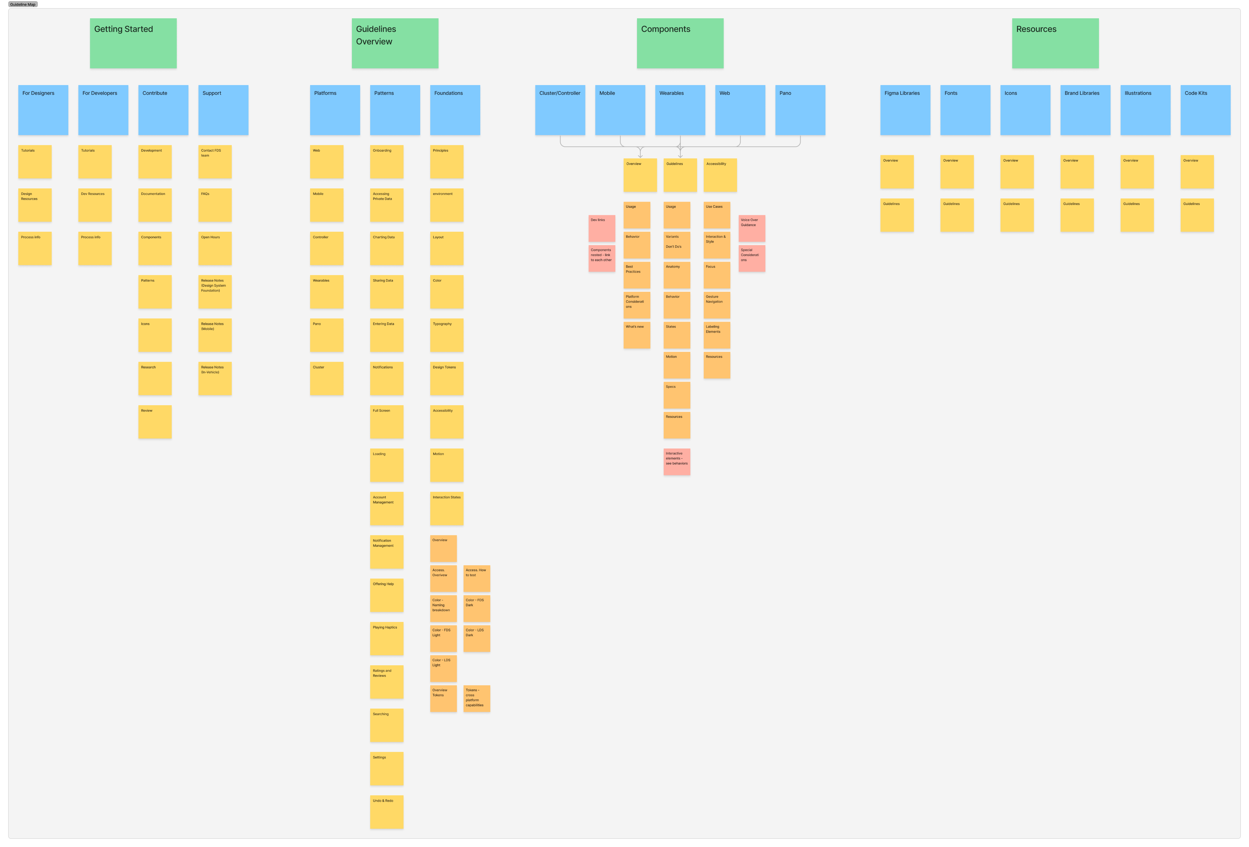 sticky note artictecture exercise for guidelines